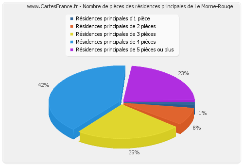 Nombre de pièces des résidences principales de Le Morne-Rouge